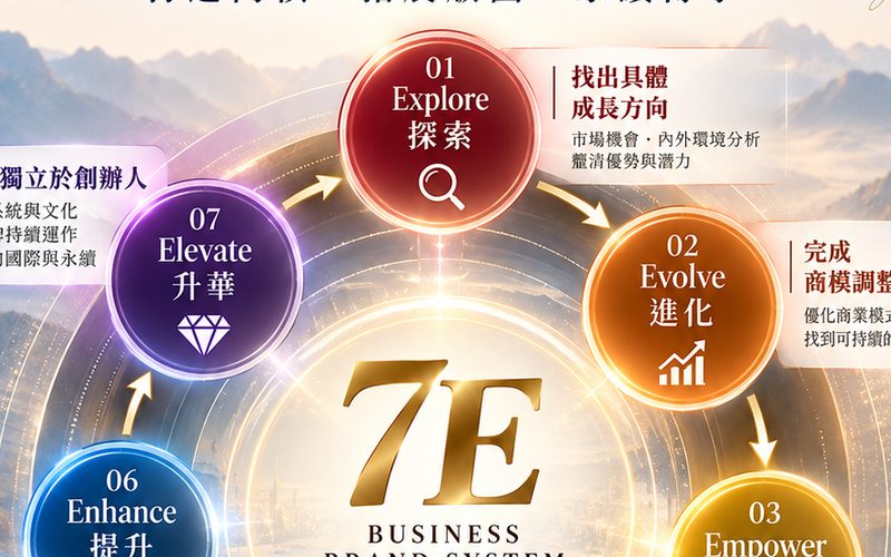 從 0 到成形只用 3 個月：商業品牌 7E 的七個階段